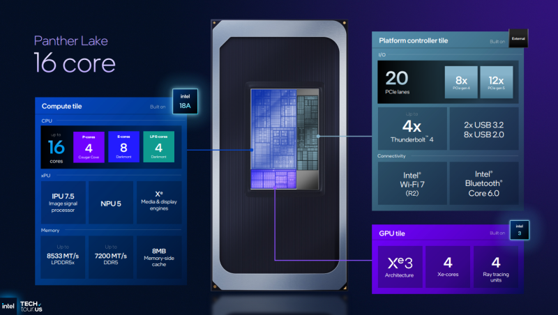 Intel представила процессоры Core Ultra 3: техпроцесс 18A, новые ядра Cougar Cove и Darkmont, а также графика Xe3