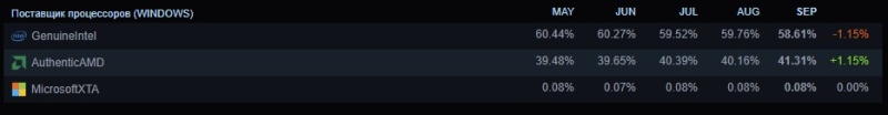 Исторический максимум AMD, новая самая популярная видеокарта и рост Windows 11&nbsp;&mdash; опубликована свежая статистика Steam