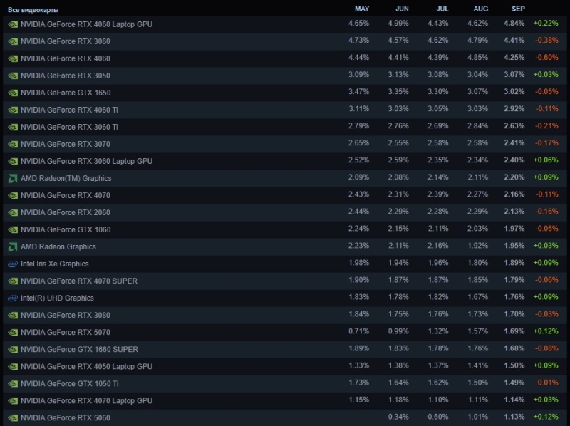 Исторический максимум AMD, новая самая популярная видеокарта и рост Windows 11&nbsp;&mdash; опубликована свежая статистика Steam