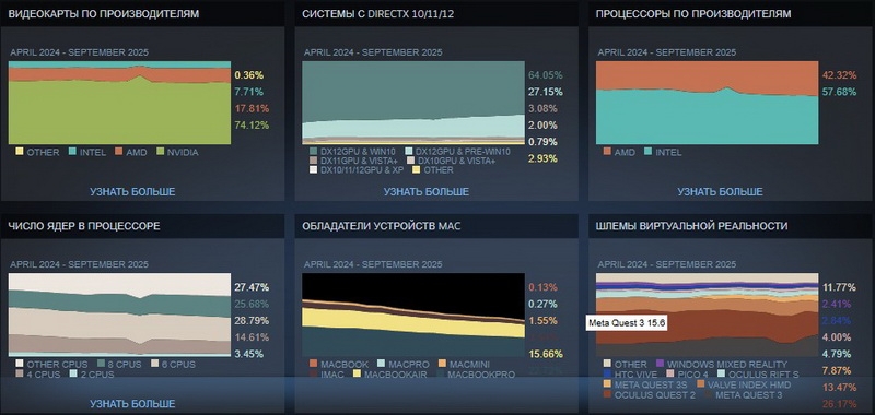 Исторический максимум AMD, новая самая популярная видеокарта и рост Windows 11&nbsp;&mdash; опубликована свежая статистика Steam