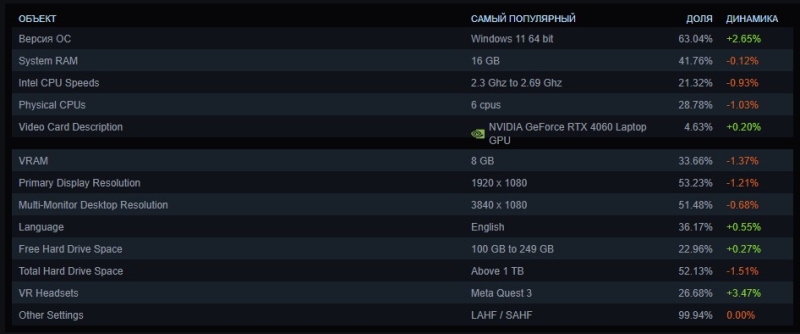 Исторический максимум AMD, новая самая популярная видеокарта и рост Windows 11&nbsp;&mdash; опубликована свежая статистика Steam
