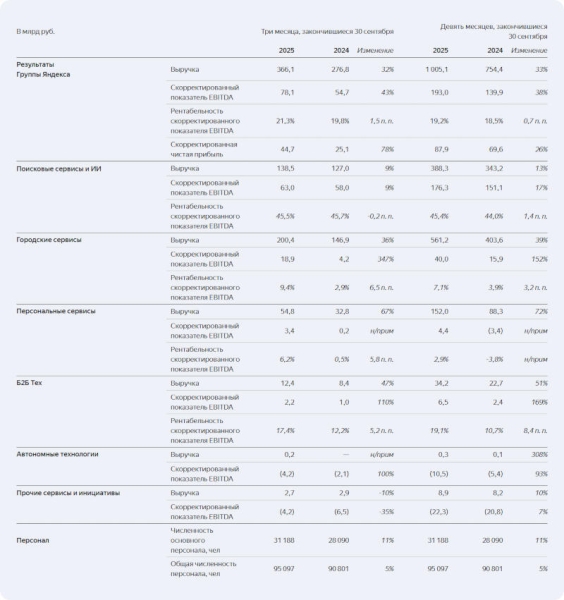 «Яндекс» объединил направления поиска и ИИ: выручка подскочила на 32 %, а прибыль — на 43 %
