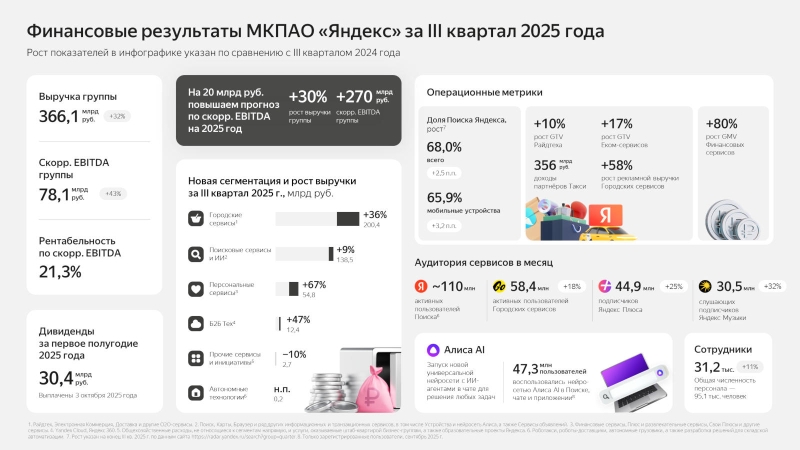«Яндекс» объединил направления поиска и ИИ: выручка подскочила на 32 %, а прибыль — на 43 %