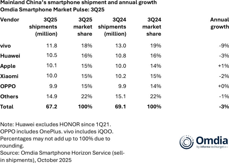 Китайский рынок смартфонов сократился на 3&nbsp;%, а Vivo вернула себе лидерство