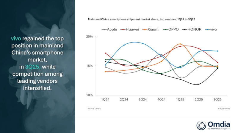 Китайский рынок смартфонов сократился на 3&nbsp;%, а Vivo вернула себе лидерство
