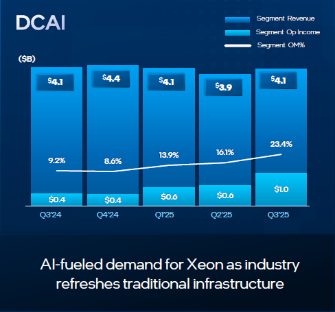 Квартальная выручка Intel превзошла ожидания, компании удалось привлечь $20 млрд от инвесторов и избавиться от убытков