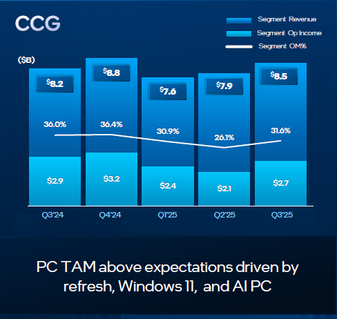 Квартальная выручка Intel превзошла ожидания, компании удалось привлечь $20 млрд от инвесторов и избавиться от убытков