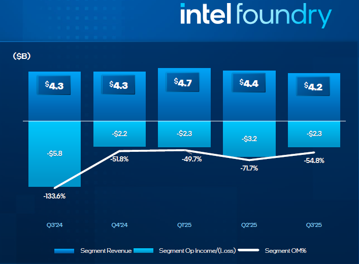 Квартальная выручка Intel превзошла ожидания, компании удалось привлечь $20 млрд от инвесторов и избавиться от убытков