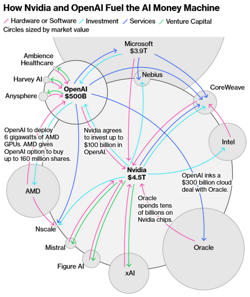 Ловкость рук и никакого мошенничества: мегасделки OpenAI на $1 трлн сводятся к передаче денег по кругу