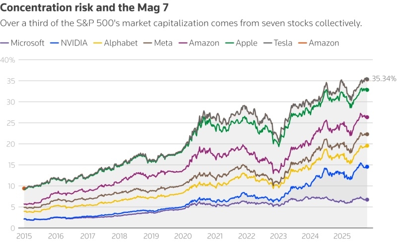 &laquo;Мы как будто в 1999 году&raquo;: инвесторы ищут спасение от ИИ-пузыря по рецептам эры доткомов