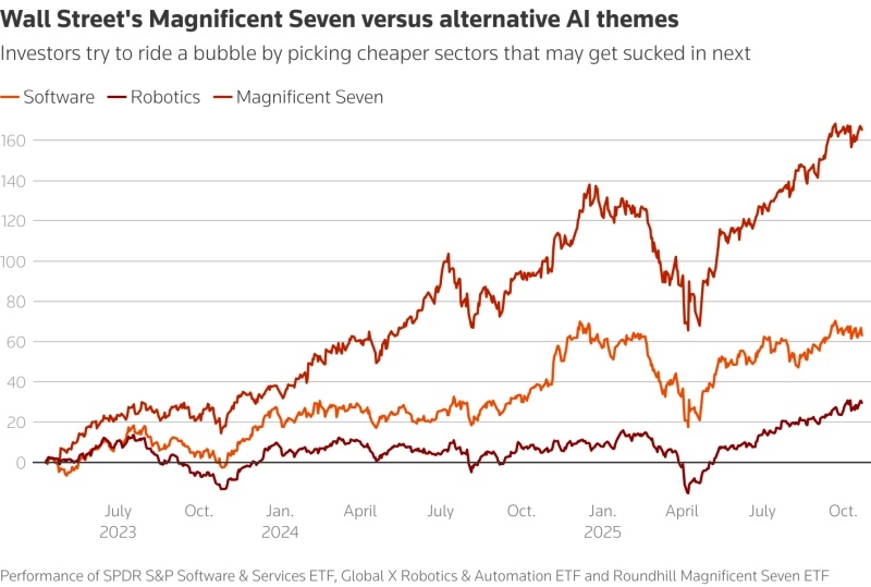 &laquo;Мы как будто в 1999 году&raquo;: инвесторы ищут спасение от ИИ-пузыря по рецептам эры доткомов