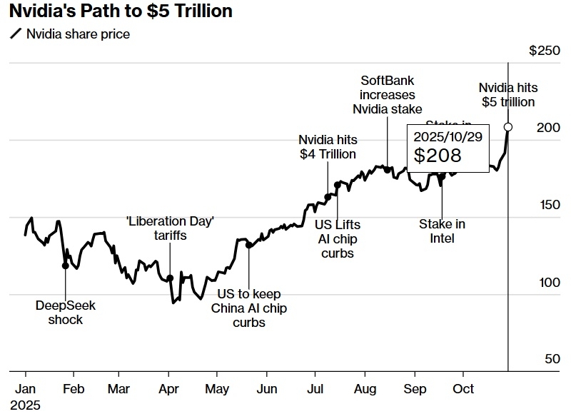 Nvidia первой в истории достигла капитализации в $5 трлн &mdash; триллион она прибавила всего за четыре месяца