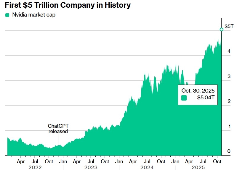 Nvidia первой в истории достигла капитализации в $5 трлн &mdash; триллион она прибавила всего за четыре месяца