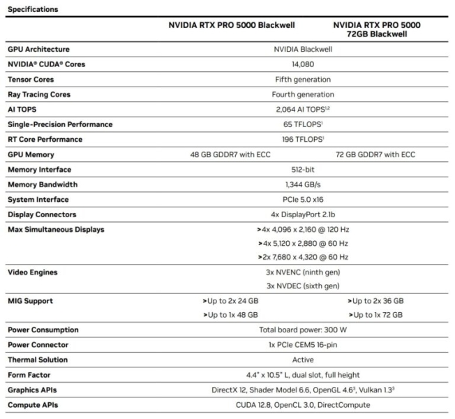 Nvidia по-тихому выпустила версию профессиональной RTX Pro 5000 Blackwell с 72 Гбайт памяти