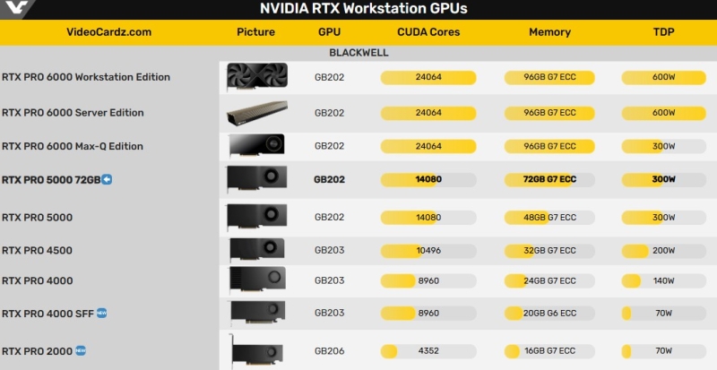 Nvidia по-тихому выпустила версию профессиональной RTX Pro 5000 Blackwell с 72 Гбайт памяти