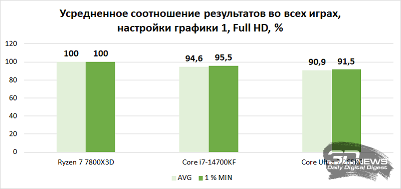 Обзор MSI GeForce RTX 5070 Ti 16G GAMING TRIO OC PLUS: универсальная видеокарта для всех игровых платформ