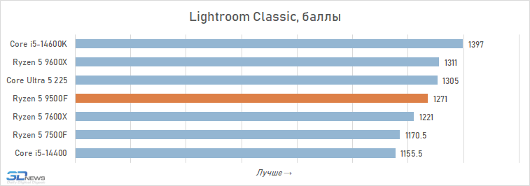 Обзор Ryzen 5 9500F: самый дешёвый Zen 5