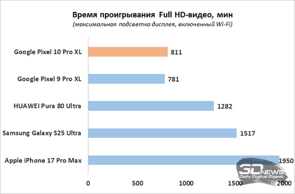 Обзор смартфона Google Pixel 10 Pro XL: магнитная аномалия