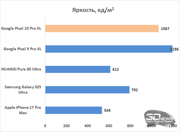 Обзор смартфона Google Pixel 10 Pro XL: магнитная аномалия