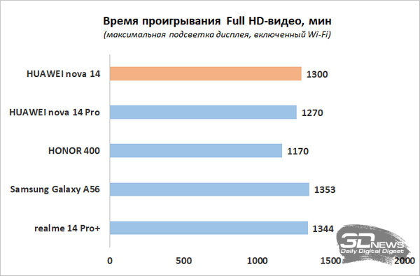 Обзор смартфона HUAWEI nova 14: плоский красавец с крутыми камерами