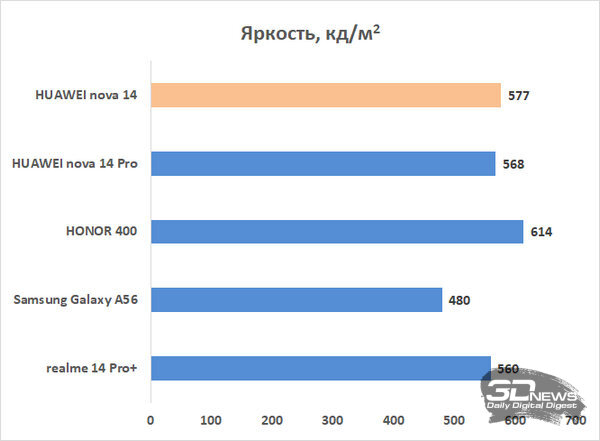 Обзор смартфона HUAWEI nova 14: плоский красавец с крутыми камерами