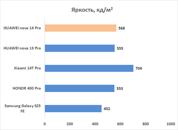 Обзор смартфона HUAWEI nova 14 Pro: покажет все как есть