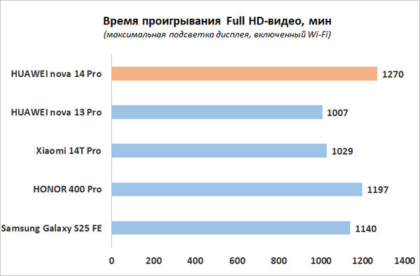 Обзор смартфона HUAWEI nova 14 Pro: покажет все как есть