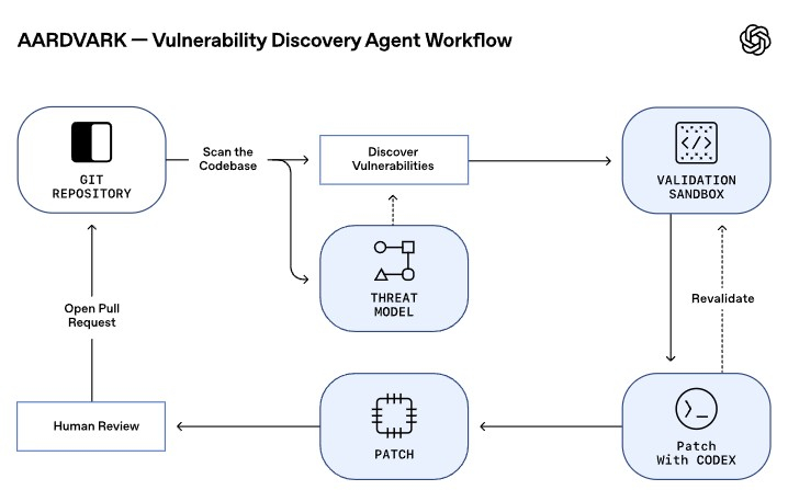 OpenAI представила ИИ-агента Aardvark для поиска и устранения уязвимостей в ПО