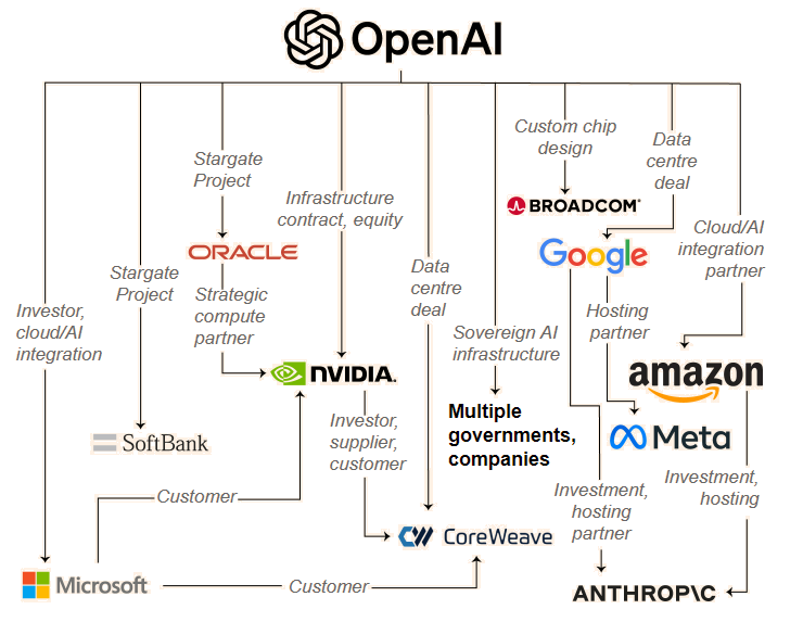 OpenAI запланировала проекты на общую сумму $1 трлн, но не подумала, где взять на них деньги
