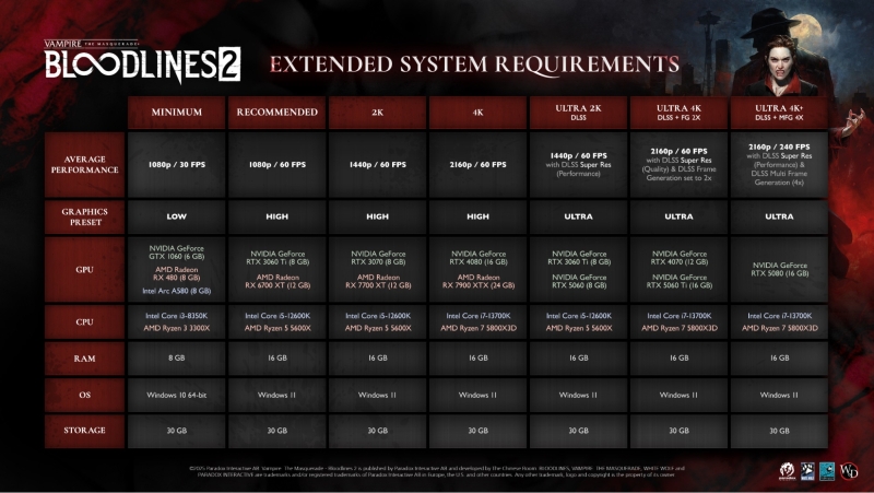 От GTX 1060 до RTX 5080: разработчики Vampire: The Masquerade &mdash; Bloodlines 2 объявили полные системные требования игры