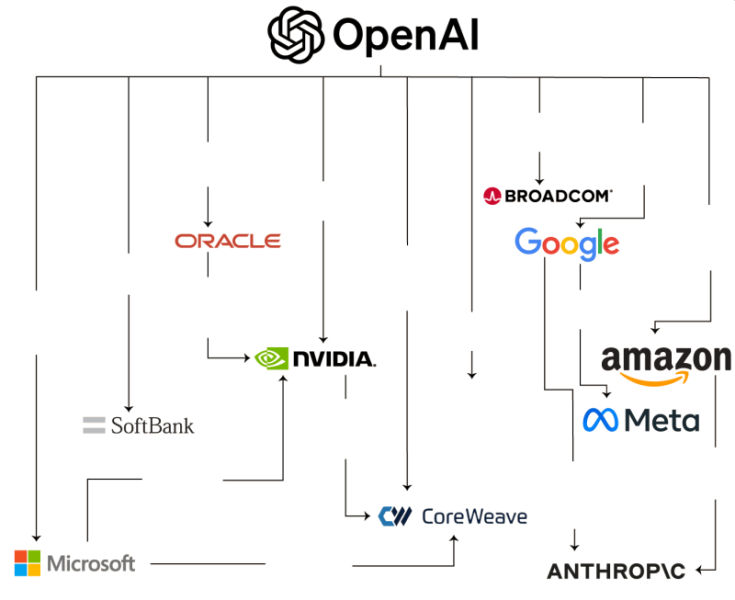 &laquo;Пьяные матросы с долговыми расписками&raquo;: как OpenAI ищет $1 трлн, не предлагая ничего взамен