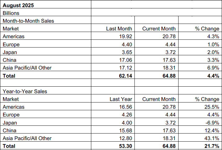 По итогам августа выручка от реализации чипов выросла почти на 22 % в годовом сравнении