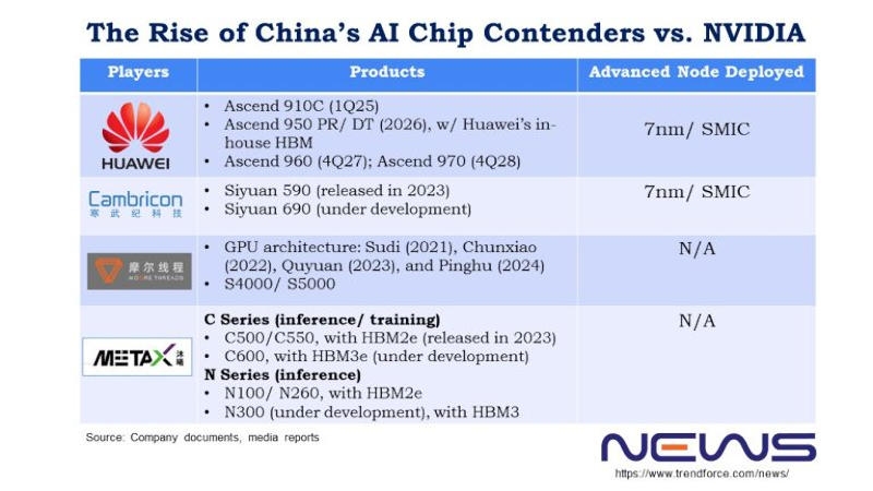 Проблемы Nvidia в Китае стали подарком местным разработчикам GPU &mdash; Moore Threads, MetaX и Cambricon