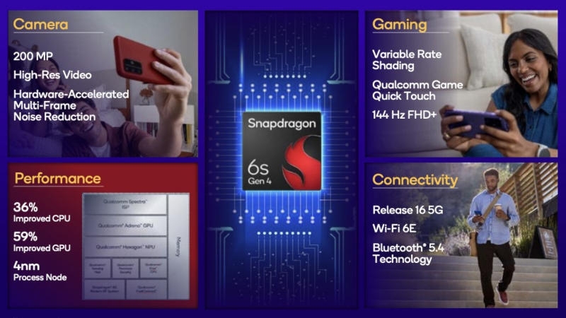 Qualcomm представила&nbsp;Snapdragon 6s Gen 4 &mdash; новые CPU и GPU, поддержка 144-Гц экранов и 200-Мп камер для недорогих смартфонов