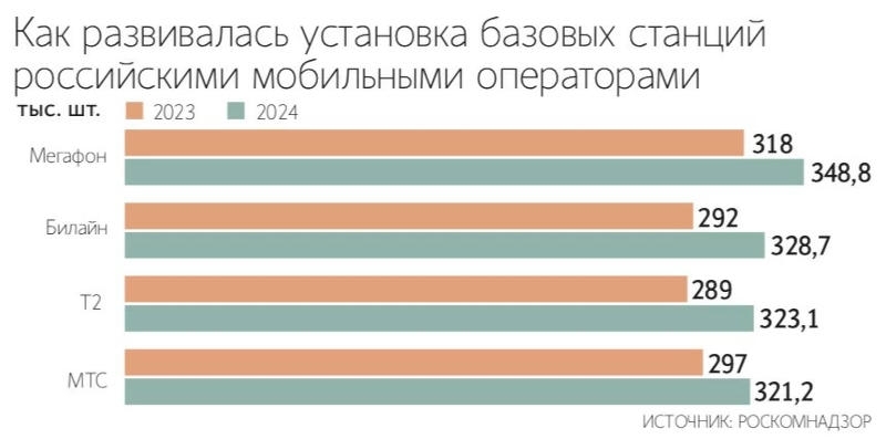 Разработчиков отечественных базовых станций оставят без финансовой господдержки