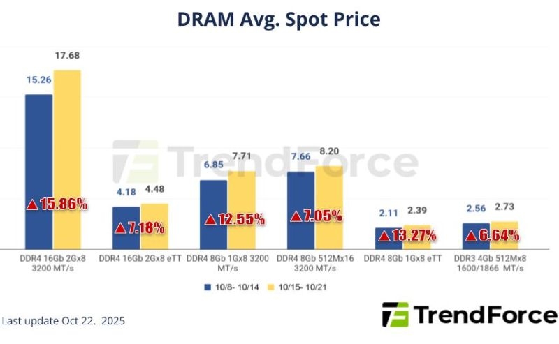 Рост цен на память продолжается&nbsp;&mdash; NAND начала обгонять DRAM