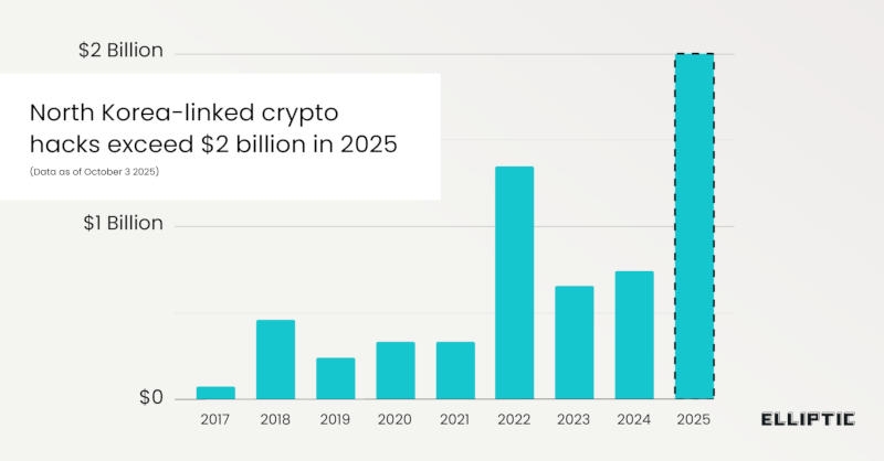 С начала года северокорейские хакеры украли криптовалюты на $2 млрд &mdash; это рекорд