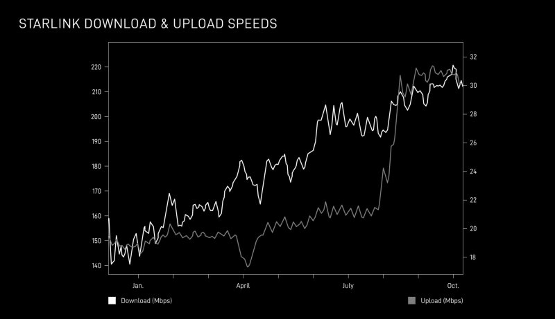Скорость спутникового интернета SpaceX Starlink выросла на 50 % с начала года