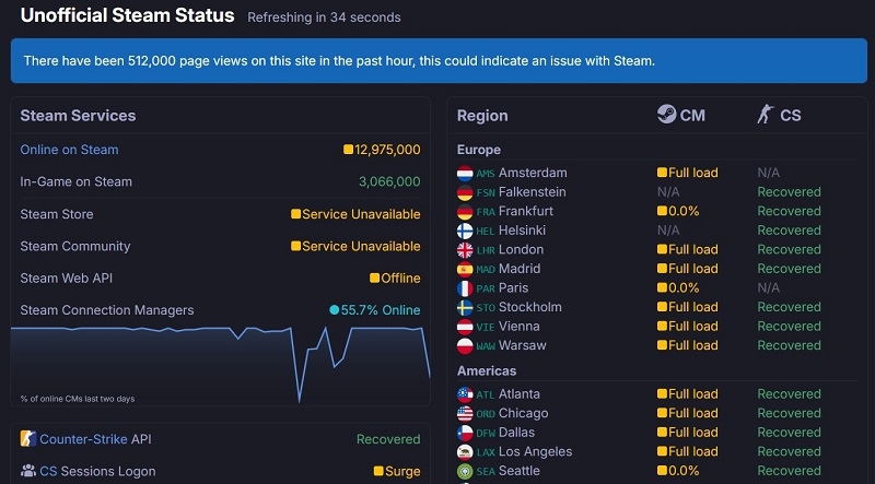 Steam сломался второй раз за день &mdash; проблемы наблюдаются по всему миру