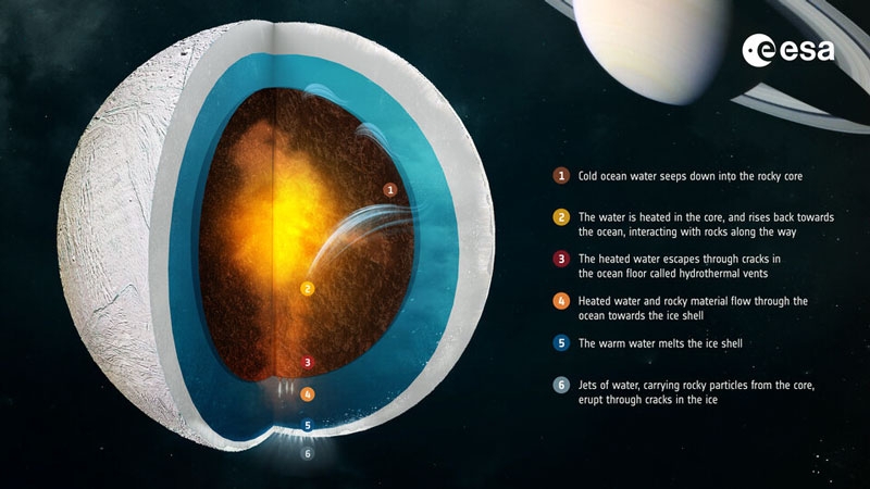 В гейзерах спутника Сатурна Энцелада засекли органику, намекающую на зарождение жизни &mdash; данные зонда &laquo;Кассини&raquo;