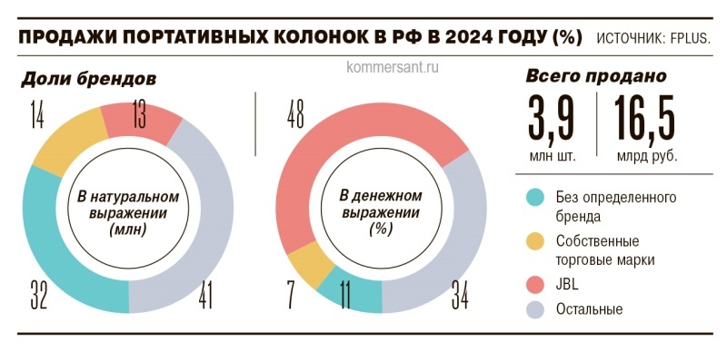 В России упали продажи портативных колонок&nbsp;&mdash; россияне переключаются на умную акустику