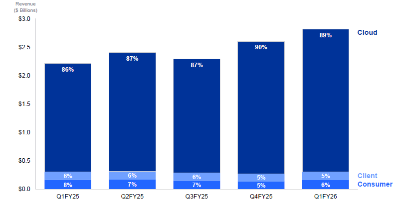 Western Digital отчиталась об взлетевшей на 110 % прибыли&nbsp;&mdash; всё благодаря ИИ
