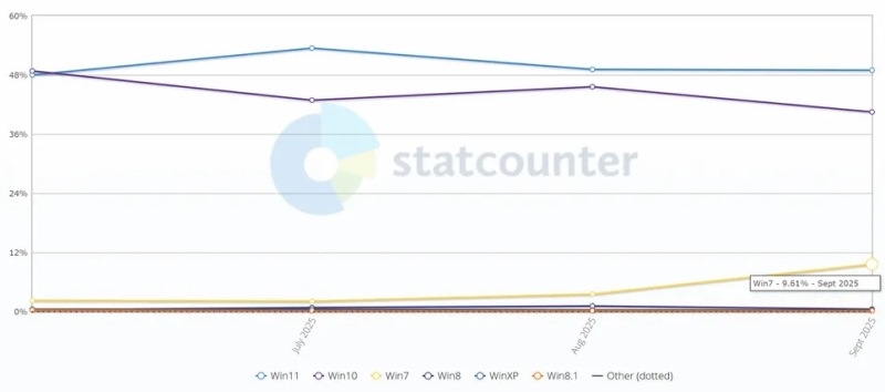 Windows 7 набирает популярность &mdash; пользователи не хотят переходить на Windows 11 после Windows 10