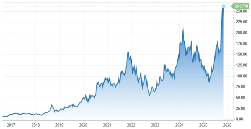 Акции AMD взлетели на 10 %:&nbsp;Лиза Су убедила инвесторов, что расходы на ИИ&nbsp;&mdash; &laquo;правильная ставка&raquo;