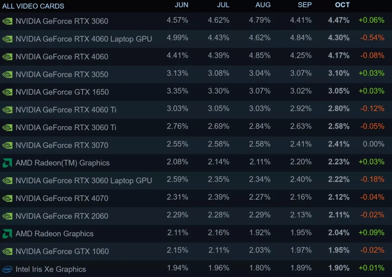 AMD и Nvidia готовятся урезать или даже полностью остановить выпуск дешёвых видеокарт из-за глобального дефицита памяти
