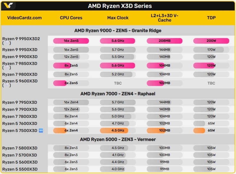 AMD представила&nbsp;Ryzen 5 7500X3D&nbsp;&mdash; шестиядерник с расширенным кешем за&nbsp;$269 для бюджетных геймерских ПК