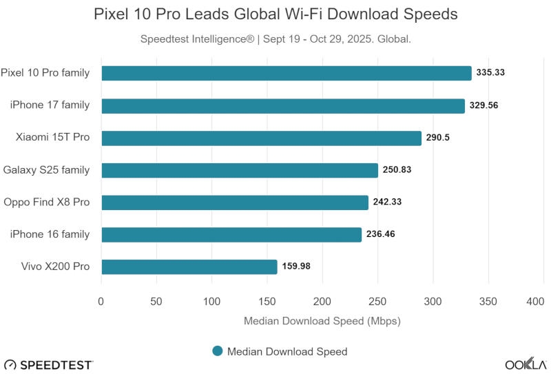 Apple N1 сравнили с сетевыми чипами Android-флагманов: чуть медленнее, но намного стабильнее
