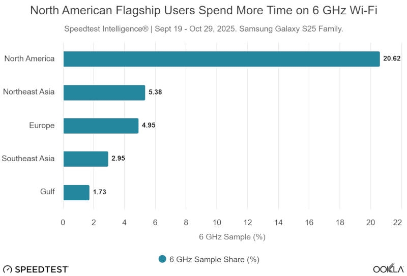 Apple N1 сравнили с сетевыми чипами Android-флагманов: чуть медленнее, но намного стабильнее