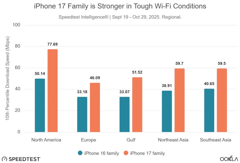 Apple N1 сравнили с сетевыми чипами Android-флагманов: чуть медленнее, но намного стабильнее