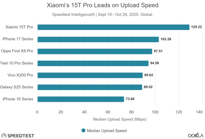 Apple N1 сравнили с сетевыми чипами Android-флагманов: чуть медленнее, но намного стабильнее